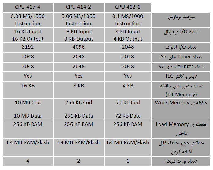 معرفی انواع CPU های S7-400 زیمنس توسط نمایندگی زیمنس